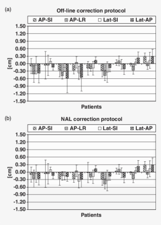 Systematic And Random Set-up Errors For Gynaecological - Isocenter