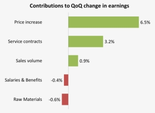 When You Are Comparing Values In A Single Data Series - Bar