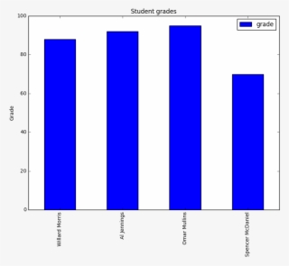 #filter The Dataframe On Student Grades, So We Can - Number