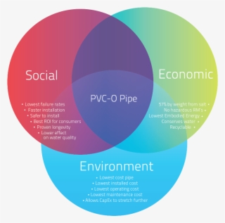 Sustainablity Of Pvco Pipes