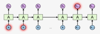 Neural Networks Struggle With Long Term Dependencies - Recurrent Neural Network Lstm