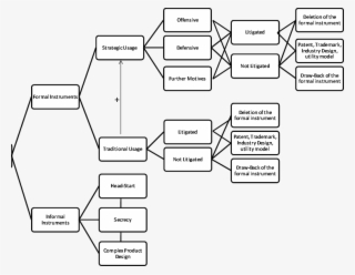 Decision Tree For The Alternatives Of Using Formal - Diagram