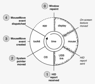 Conceptual Pipeline Between A Physical Movement Of - Latency