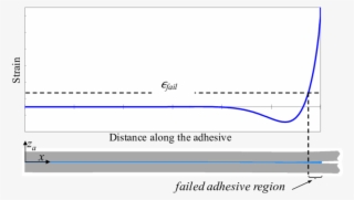 Example Of Modeling Failure In The Adhesive - Diagram