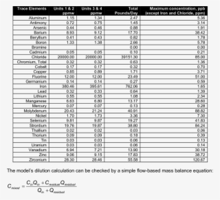 Maximum Element Concentrations Based On The Historical