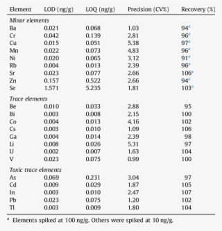 Lod, Loq, Precision And Spike Recovery For The Elements - Number