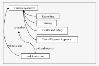 Restriction Onproperty Comprises Hasvalue Human Resources - Diagram