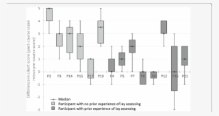 Comparison Between Respondents' Pre And Post Course - Diagram