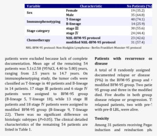 Clinical Characteristics Of The 54 Patients At Presentation - Kapikule