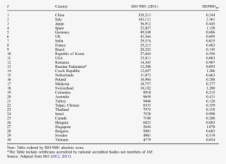 Iso 9001 Top 30 Countries Based On Absolute Score - Iso 9000