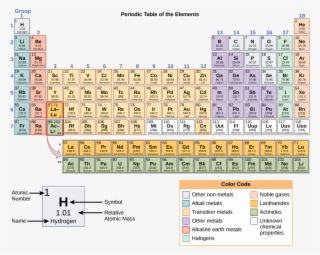 Periodic Table Of Elements - Periodic Table Mass Number And Atomic Number