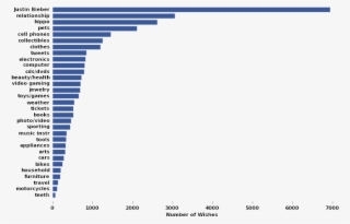 The Size Of The Bar Indicates The Number Of Wishes - All Songs Of Justin Bieber List
