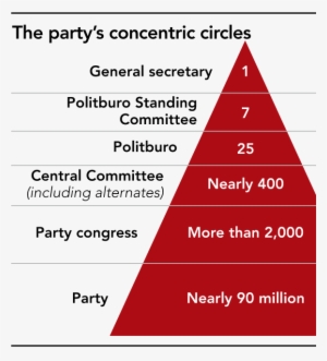 The Chinese Communist Party Is The World's Largest - Politburo Central Committee