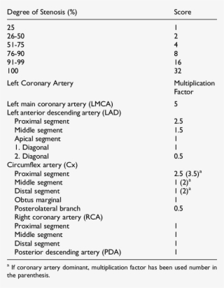 Degree Of Stenosis And Multiplication Factor For Calculation - Gensini Score Calculator