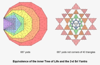 Equivalence Of The Inner Tree Of Life And The 2-d Sri - Sri Yantra Poster For Concentration