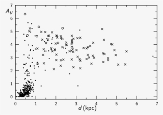 Interstellar Extinction As A Function Of The Distance - Plot