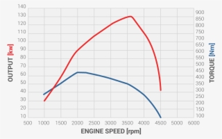 Isuzu Mu-x Performance - Isuzu D Max Torque Curve