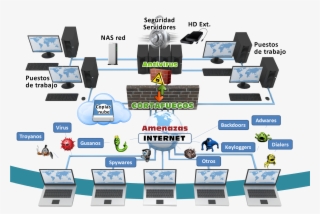 Servicios De Seguridad Informática - Logical Security