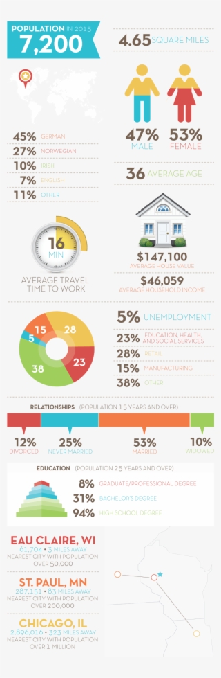 Demographics - Altoona