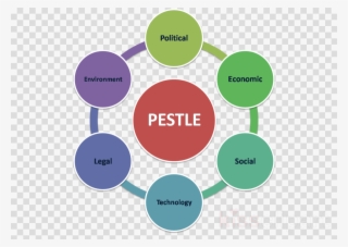 Pestle Analysis Clipart Pest Analysis Marketing - Negative Impact Of Gst In India