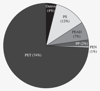 Porcentagem De Uso Dos Polímeros Reciclados Para Contato - Food