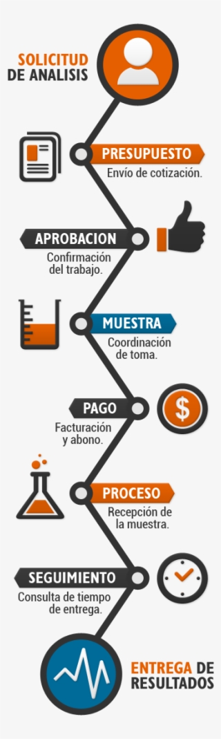 Descripción Del Proceso Para Análisis De Alimentos - Sign