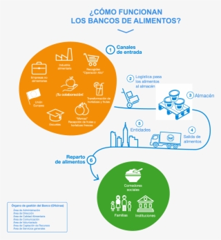 Así Repartimos - Funciona Un Banco De Alimentos