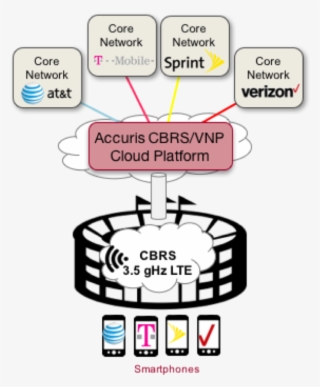Accuris Connect Cbrs Cloud - Verizon Wireless