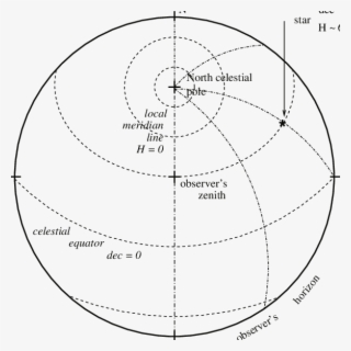 Coordinates In The Sky Seen By An Observer In The Northern - Horizon