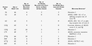 Characteristics Of 10 Patients With Germ-line Mutations - Number