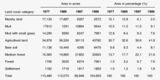 Land Cover Pattern Analysis Of Hatiya Island, Bangladesh - Number
