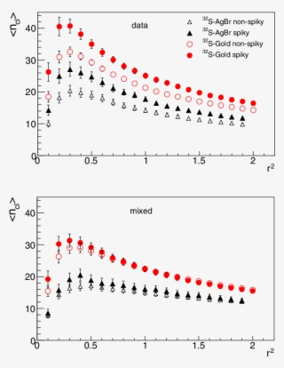 N Cl Versus R 2 Plots For The Experimental And Mixed - Common Fig