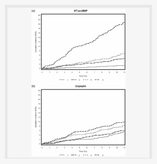 Kaplan Meier Curves Of Cumulative Heart Failure Incidence - Diagram