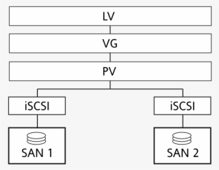 Suse Linux Enterprise High Availability Extension 11 - Hard Disk Drive