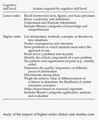 Lower Order And Higher Order Cognitive Skills - Higher-order Thinking