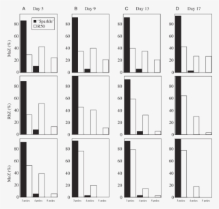 Percentages Of 'sparkle' And R50 (open Bars) Plants - Monochrome