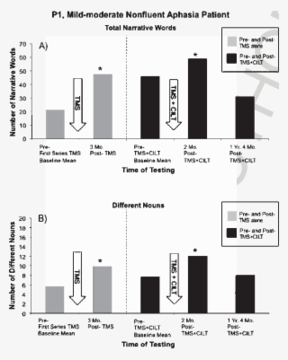 Elements Of Propositional Speech Pre And Posttms Mcilt - Boston Diagnostic Aphasia Examination