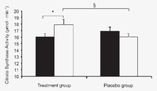 Citrate Synthase Activity In Pre (black Bars) And Post - Diagram