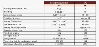 Root Mean Square The Decibel Common Db Values Day Has - Db Values
