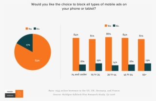 The Highest Proportion Of “yes” Respondents Were In - Sorting