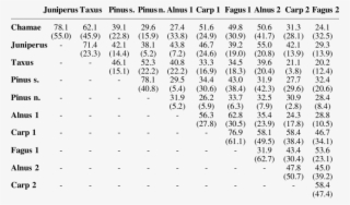 Similarity Comparisons Of The Fungal Spora Found On - Number
