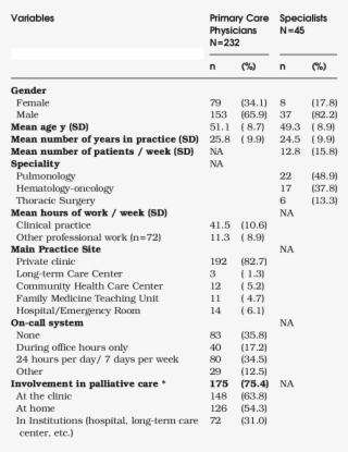 Primary Care Physician And Specialist Personal And - Number