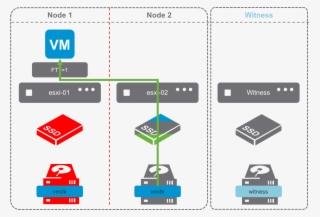 2n Disk Group Fail - 2 Node Stretched Cluster