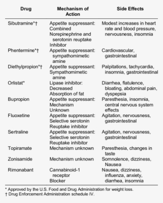 Medications Used For Weight Loss - Health