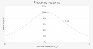 Relative Sensitivity Graph - Diagram