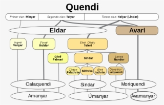 Sundering Of The Elves-es - Drzewa Genealogiczne Silmarillion