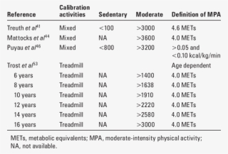 Of Published Intensity Thresholds For Time Spent Sedentary - Definition