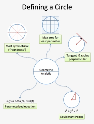 Definitions Of A Circle - Examples Of Intuition In Math