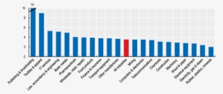 7-average Number Of Designs Per Design Registration, - Labour V Knowledge Intensive