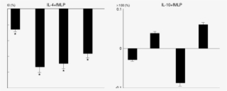 Net Effects Of Il 4 And Il 10 On Il 8 Release By Human - Diagram
